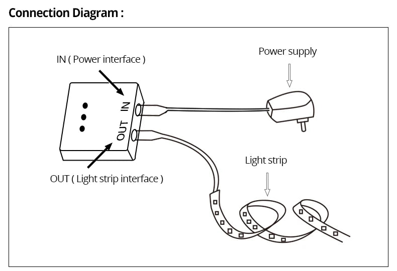 Fita LED com sensor de movimento.1m/2m/3m/4m/5m DC12V